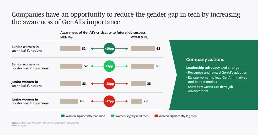 Cover of BCG's Women in Tech report.
